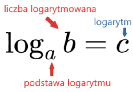Logarytmy – szybka powtórka i triki egzaminacyjne